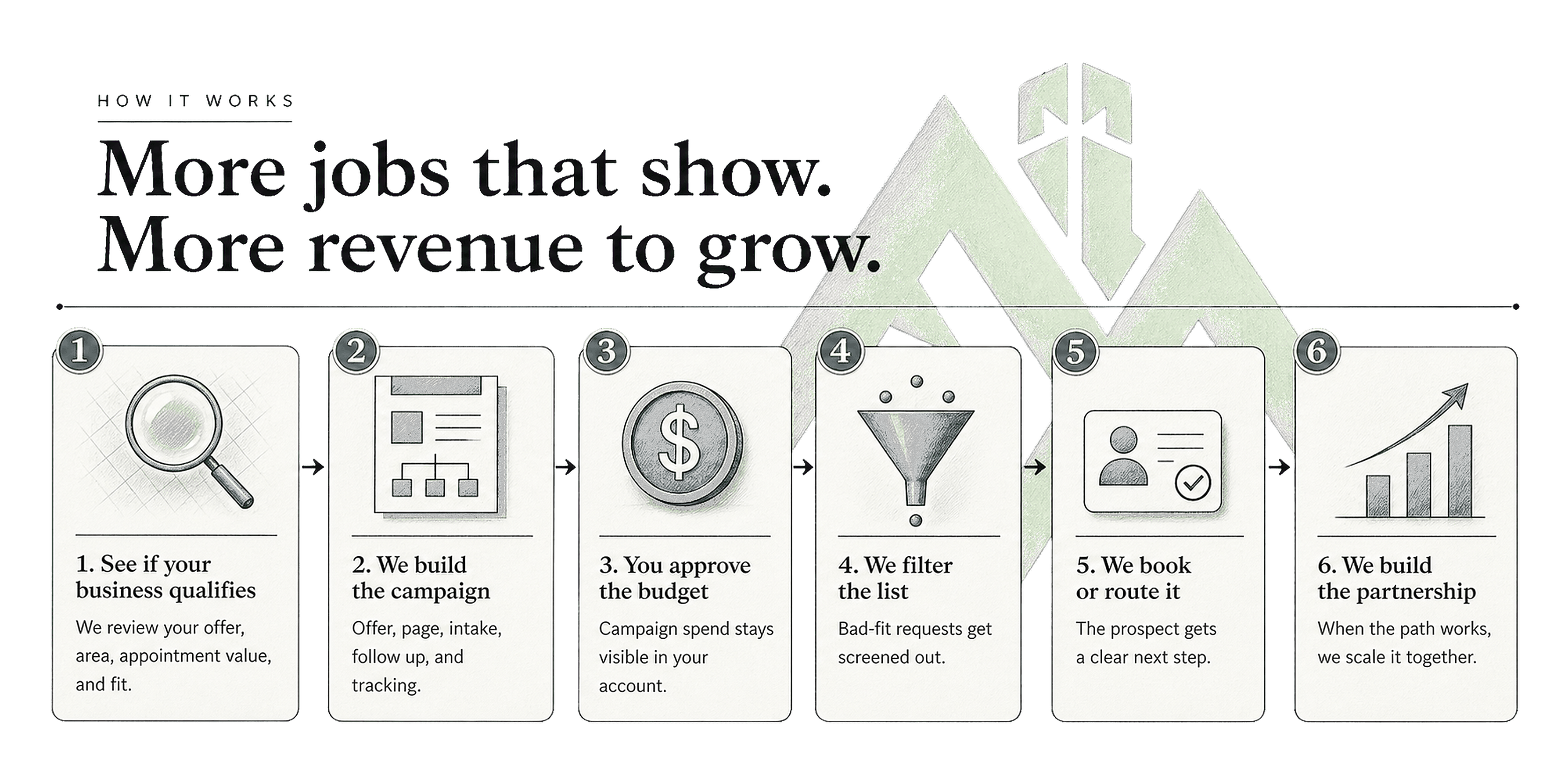 How it works: more jobs that show, more revenue to grow. See if your business qualifies, build the campaign, approve the budget, filter requests, book or route prospects, and build the partnership.